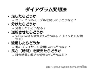 44
ダイアグラム発想法
•  ⾜足したらどうか
–  さらにビジネスモデルを⾜足したらどうなる？
•  分けたらどうか
–  分割したらどうなる？
•  逆転させたらどうか
–  ⽮矢印の向きを変えたらどうなる？（インカムを増
やす）
•  流流⽤用したらどうか
–  他のプレイヤーに流流⽤用したらどうなる？
•  ⻑⾧長さ（時間）を変えたらどうか
–  課⾦金金時間の⻑⾧長さを変えたらどうなる？
出典『ビジネスモデルを⾒見見える化する  ピクト図解』
 