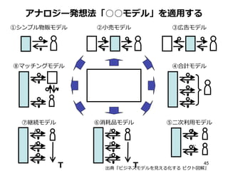45
アナロジー発想法「○○モデル」を適⽤用する
①シンプル物販モデル ②⼩小売モデル
A
A’
Ｔ
A
B
B
Ｔ
A
A
A
③広告モデル
④合計モデル
⑤⼆二次利利⽤用モデル⑥消耗品モデル⑦継続モデル
⑧マッチングモデル
出典『ビジネスモデルを⾒見見える化する  ピクト図解』
 
