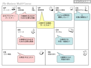 VP
価値提案
CS
顧客セグメント
CR
顧客との関係
CH
チャネル
R$
収益の流流れ
KA
主要活動
C$
コスト構造
KR
リソース
KP
パートナー
The Business Model Canvas
①
対象の顧客は？
②提供する価値・
サービスは？
⑤顧客からの
収益の流流れ
③提供する
⼿手段・経路路は？
⑦価値を⽣生み出す
ための主要な活動
⑥価値を⽣生み出す
ための主要な資源
⑧サプライヤー・
パートナー
⑨発⽣生するコスト
④どんな関係を
構築したい？
キャンバス外観
 