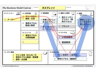  ネスプレッソ
KP パートナー KA 主要活動
KR リソース
CR  顧客との関係
CH チャネル
VP 価値提案 CS 顧客
  セグメント
R$ 収益の流れC$ コスト構造
ü 手軽においしい
おうちカフェ♪
ü  美味しいコー
ヒーを自宅で
楽しみたい人
ü  マシン本体（仕入れ）代
ü  専用カプセル製造・開発費
ü  販売・広告費
ü  マシン本体代（1回のみ）
ü  マシンの仕入
ü  販売・広告ü  メーカー
ü  専用カプセル
の開発組織
ü  高スイッチン
グコスト（専
用カプセル）
ü  小売店販売
ü  直接販売
ü  専用カプセル（継続的）
ü  ブランド
ü  専用カプセル
製造と販売
ü おしゃれなコー
ヒーメーカー
ü   
 