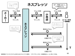 60
ネスプレッソ
ネ
ス
プ
レ
ソ
マシン本体
マシン代 コーヒー好き
（⼀一般顧客）
Ｔ
板橋悟著『ビジネスモデルを⾒見見える化する  ピクト図解  』（ダイヤモンド社）の図解表記ルールに準じて作成。
メ
ー
カ
ー VP：⼿手軽においし
いお家カフェ
専⽤用カプセル
10個2千円
CR:⾼高スイッ
チングコスト
⼩小
売
店
マシン本体
マシン代
マシン本体
マシン代
マシンは利利幅
が薄い(-‐‑‒.-‐‑‒)
KA：ポット
の製造(⾃自社)
専⽤用カプセル
10個2千円
CH:カプセル
は直販
 