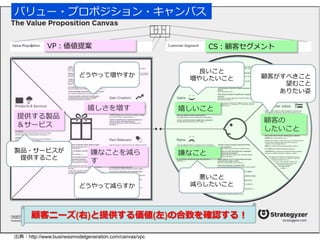 CS：顧客セグメントVP：価値提案
嬉しいこと
嫌なこと
顧客の
したいこと
嬉しさを増す
嫌なことを減ら
す
提供する製品
＆サービス
バリュー・プロポジション・キャンバス
顧客ニーズ(右)と提供する価値(左)の合致を確認する！
顧客がすべきこと
望むこと
ありたい姿
良良いこと
増やしたいこと
悪いこと
減らしたいこと
どうやって増やすか
どうやって減らすか
製品・サービスが
提供すること
出典：http://www.businessmodelgeneration.com/canvas/vpc
 