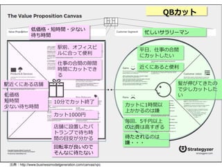  　 　QBカット
低価格・短時間・少ない
待ち時間
駅近くにある店舗
回転率率率が良良いので
そんなに待たない
10分でカット終了了
カット1000円
忙しいサラリーマン
髪が伸びてきたの
で少しカットした
い
平⽇日、仕事の合間
にカットしたい
毎回、5千円以上
の出費は⾼高すぎる
待たされるのは
嫌・・・
カットに1時間以
上かかるのは嫌
近くにあると便便利利
店舗に設置したパ
トランプで待ち時
間の⽬目安が分かる
仕事の合間の隙間
時間にカットでき
る
低価格
短時間
少ない待ち時間
駅前、オフィスビ
ルに合って便便利利
出典：http://www.businessmodelgeneration.com/canvas/vpc
 