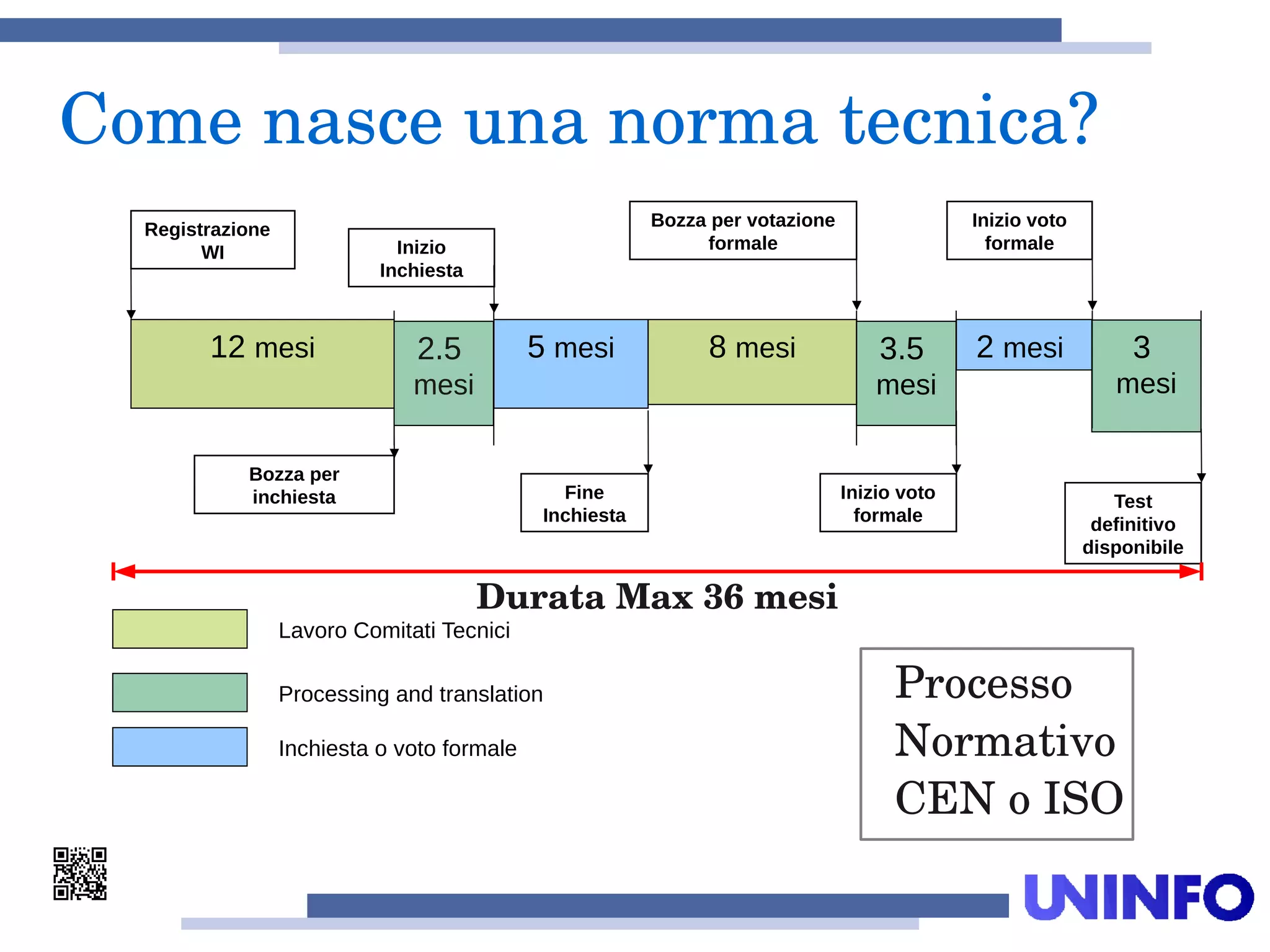 Lavoro Comitati Tecnici
Processing and translation
12 mesi 5 mesi
Inizio
Inchiesta
Registrazione
WI
Bozza per
inchiesta
2.5
mesi
Fine
Inchiesta
8 mesi
Bozza per votazione
formale
3.5
mesi
Inizio voto
formale
2 mesi 3
mesi
Inizio voto
formale
Test
definitivo
disponibile
Inchiesta o voto formale
Come nasce una norma tecnica?
Durata Max 36 mesi
Processo 
Normativo
CEN o ISO
 