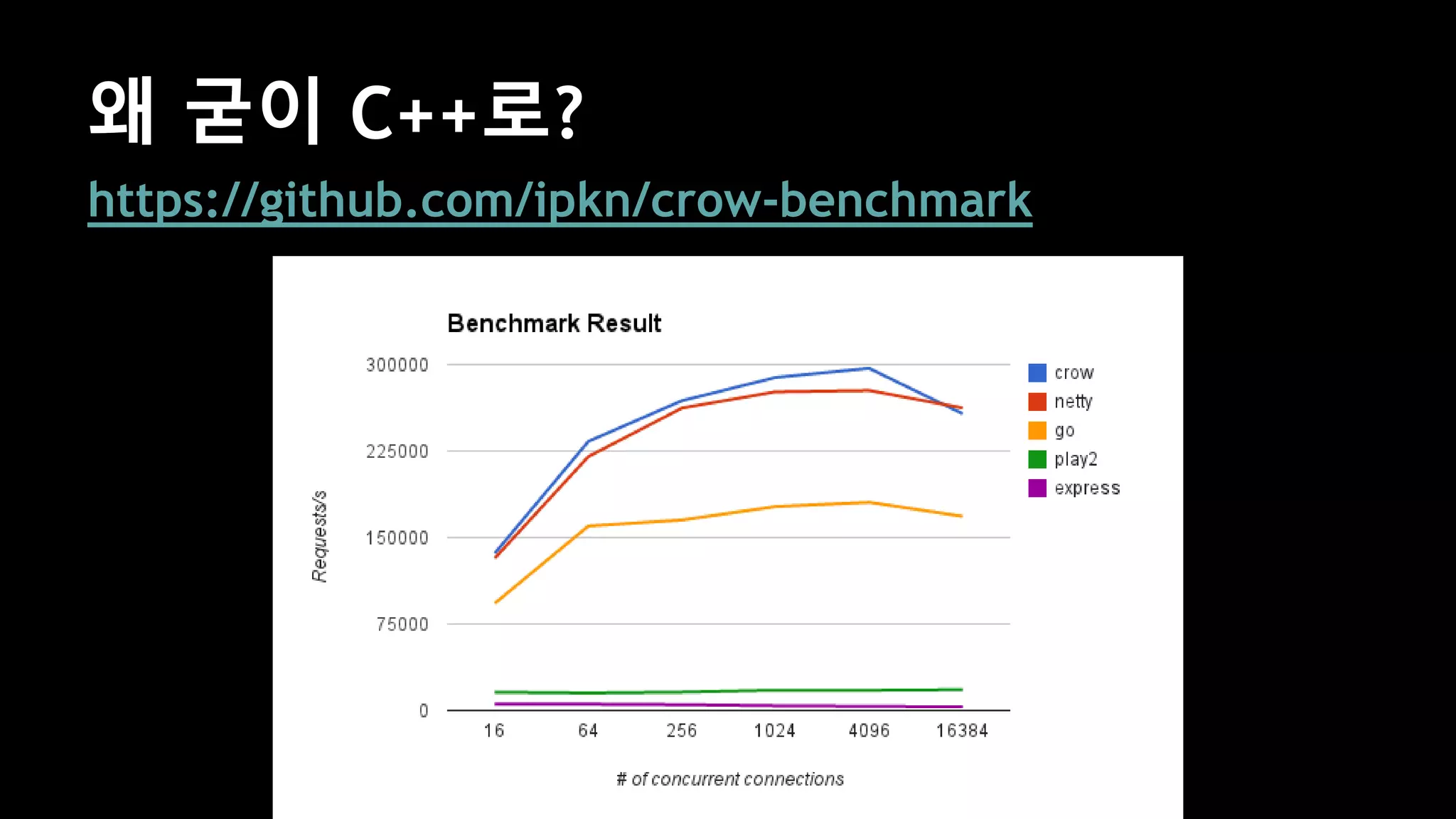 왜 굳이 C++로?
https://github.com/ipkn/crow-benchmark
 