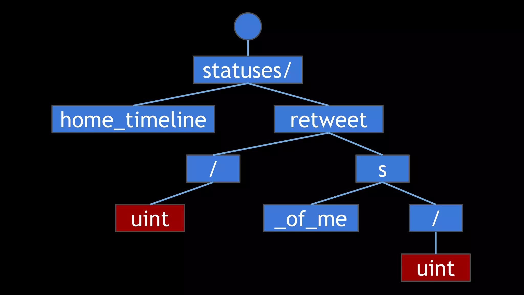 statuses/
retweethome_timeline
s/
_of_meuint
uint
/
 