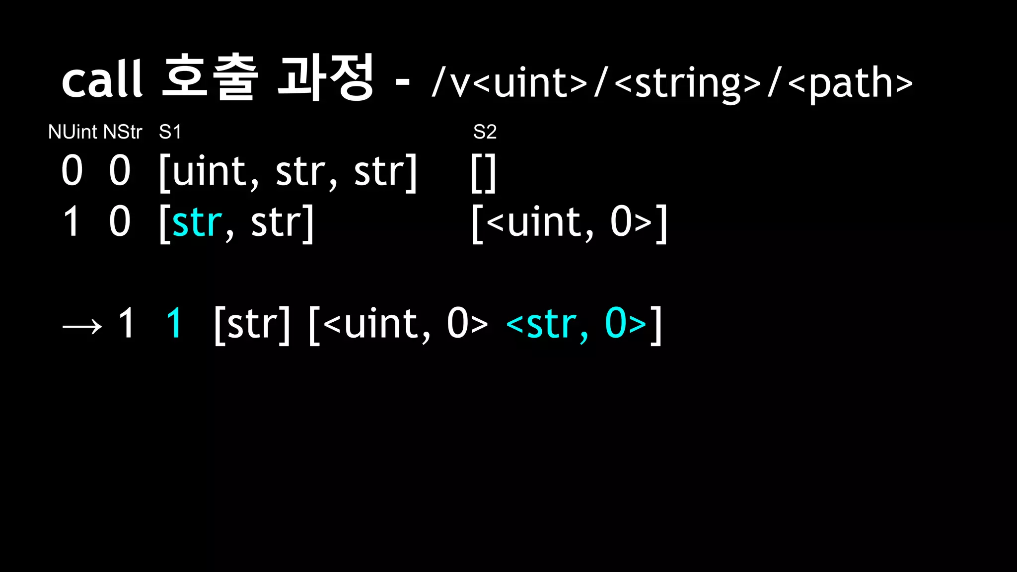 call 호출 과정 - /v<uint>/<string>/<path>
0 0 [uint, str, str] []
1 0 [str, str] [<uint, 0>]
→ 1 1 [str] [<uint, 0> <str, 0>]
NUint NStr S1 S2
 