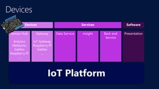 Raspberry Pi 2
OS: Windows 10 or Linux
CPU: Broadcom BCM2836 ARMv7
Quad Core Process
900Mhz
Memory: 1G
GPU: Internal 250Mhz
Interface: HDMI
USB x 4 port
40Pin GPIO
Storage: microSD
Network: Ethernet
Audio: 3.5mm audio jack
Devices Gateway
IoT Gateway
MDS테크놀러지
 