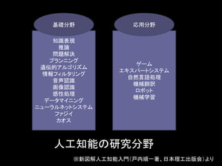 知識表現
推論
問題解決
プランニング
遺伝的アルゴリズム
情報フィルタリング
音声認識
画像認識
感性処理
データマイニング
ニューラルネットシステム
ファジイ
カオス
ゲーム
エキスパートシステム
自然言語処理
機械翻訳
ロボット
機械学習
基礎分野 応用分野
人工知能の研究分野
※新図解人工知能入門（戸内順一著、日本理工出版会）より
 