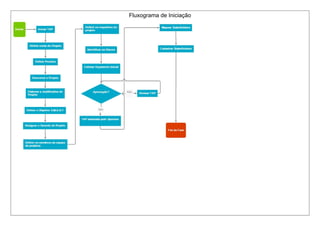 Fluxograma de Iniciação
 