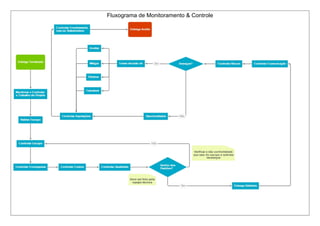 Fluxograma de Monitoramento & Controle
 