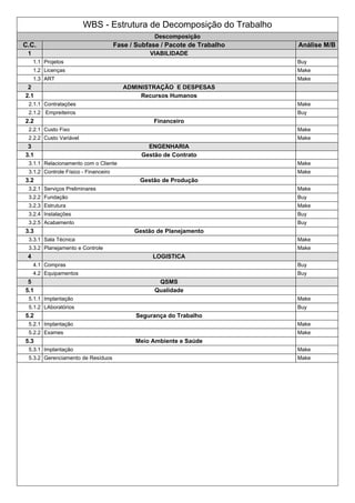 WBS - Estrutura de Decomposição do Trabalho
Descomposição
C.C. Fase / Subfase / Pacote de Trabalho Análise M/B
1 VIABILIDADE
1.1 Projetos Buy
1.2 Licenças Make
1.3 ART Make
2 ADMINISTRAÇÃO E DESPESAS
2.1 Recursos Humanos
2.1.1 Contratações Make
2.1.2 Empreiteiros Buy
2.2 Financeiro
2.2.1 Custo Fixo Make
2.2.2 Custo Variável Make
3 ENGENHARIA
3.1 Gestão de Contrato
3.1.1 Relacionamento com o Cliente Make
3.1.2 Controle Físico - Financeiro Make
3.2 Gestão de Produção
3.2.1 Serviços Preliminares Make
3.2.2 Fundação Buy
3.2.3 Estrutura Make
3.2.4 Instalações Buy
3.2.5 Acabamento Buy
3.3 Gestão de Planejamento
3.3.1 Sala Técnica Make
3.3.2 Planejamento e Controle Make
4 LOGISTICA
4.1 Compras Buy
4.2 Equipamentos Buy
5 QSMS
5.1 Qualidade
5.1.1 Implantação Make
5.1.2 LAboratórios Buy
5.2 Segurança do Trabalho
5.2.1 Implantação Make
5.2.2 Exames Make
5.3 Meio Ambiente e Saúde
5.3.1 Implantação Make
5.3.2 Gerenciamento de Resíduos Make
 