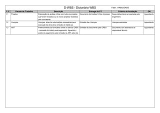 D-WBS - Dicionário WBS Fase : VIABILIDADE
C.C. Pacote de Trabalho Descrição Entrega do PT Critério de Aceitação OK
1.1 Projetos Elaboração da análise crítica com todos os projetos
que foram revisados ou os novos projetos recebidos
pelo contratante.
Documento de Análise Crítica Impresso Essa análise deve ser assinada pelo
engenheiro
Aguardando
1.2 Licenças Licenças, alvará e autorizações necessárias para
execução da obra até a emissão do habite-se.
Emissão das Licenças Licenças assinadas Aguardando
1.3 ART Preenchimento do formulário online no site do CREA
e emissão do boleto para pagamento. Aguardar o
aceite do pagamento para emissão da ART pelo site.
Emissão do documento pelo CREA Documento com assinatura do
responsável técnico
Aguardando
 