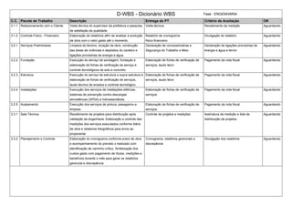 D-WBS - Dicionário WBS Fase : ENGENHARIA
C.C. Pacote de Trabalho Descrição Entrega do PT Critério de Aceitação OK
3.1.1 Relacionamento com o Cliente Visita técnica do supervisor da prefeitura e pesquisa
de satisfação da qualidade.
Visita técnica Recebimento da medição Aguardando
3.1.2 Controle Físico - Financeiro Elaboração de relatórios afim de analisar a evolução
da obra com o valor gasto até o momento.
Relatório de cronograma
físico-financeiro
Divulgação do relatório Aguardando
3.2.1 Serviços Preliminares Limpeza do terreno, locação da obra, construção
das áreas de vivências e depósitos do canteiro e
ligações provisórias de energia e água.
Declaração de concessionárias e
Segurança do Trabalho e Meio
Declaração de ligações provisórias de
energia e água e termo
Aguardando
3.2.2 Fundação Execução do serviço de sondagem, fundação e
elaboração de fichas de verificação de serviço e
controle tecnológicos de solo e concreto.
Elaboração de fichas de verificação de
serviços, laudo técni
Pagamento da nota fiscal Aguardando
3.2.3 Estrutura Execução do serviço de estrutura e supra estrutura e
elaboração de fichas de verificação de serviços,
laudo técnico de ensaios e controle tecnológico.
Elaboração de fichas de verificação de
serviços, laudo técni
Pagamento da nota fiscal Aguardando
3.2.4 Instalações Execução dos serviços de instalações elétricas,
sistemas de prevenção contra descargas
atmosféricas (SPDA) e hidrossanitárias.
Elaboração de fichas de verificação de
serviços
Pagamento da nota fiscal Aguardando
3.2.5 Acabamento Execução dos serviços de pintura, paisagismo e
limpeza.
Elaboração de fichas de verificação de
serviços
Pagamento da nota fiscal Aguardando
3.3.1 Sala Técnica Recebimento de projetos para distribuição após
validação da engenharia. Elaboração e controle das
medições dos serviços executados conforme diário
de obra e relatórios fotográficos para envio ao
proponente.
Controle de projetos e medições Assinatura da medição e lista de
distribuição de projetos
Aguardando
3.3.2 Planejamento e Controle Elaboração do cronograma conforme prazo de obra
e acompanhamento do previsto x realizado com
identificação de caminho crítico. Sintetização dos
custos gasto com pagamento de títulos, medições e
benefícios durante o mês para gerar os relatórios
gerencial e discrepância.
Cronograma, relatórios gerenciais e
discrepância
Divulgação dos relatórios Aguardando
 