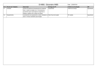D-WBS - Dicionário WBS Fase : LOGISTICA
C.C. Pacote de Trabalho Descrição Entrega do PT Critério de Aceitação OK
4.1 Compras Através da planilha de levantamento de materiais
fazer o mapa de cotação com 3 fornecedores e
encaminhar para a aprovação do engenheiro e
finalizar o pedido com a ordem de compra.
Orçamentos Ordem de Compra. Aguardando
4.2 Equipamentos Levantamento de equipamento a serem utilizados na
obra e o tempo necessário para locação.
Nota Fiscal de locação NF quitada Aguardando
 