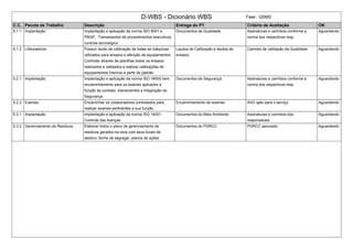 D-WBS - Dicionário WBS Fase : QSMS
C.C. Pacote de Trabalho Descrição Entrega do PT Critério de Aceitação OK
5.1.1 Implantação Implantação e aplicação da norma ISO 9001 e
PBQP. Treinamentos de procedimentos executivos,
controle tecnológico.
Documentos da Qualidade Assinaturas e carimbos conforme a
norma dos respectivos resp
Aguardando
5.1.2 LAboratórios Possuir laudo de calibração de todas as máquinas
utilizados para ensaios e aferição de equipamentos.
Controlar através de planilhas todos os ensaios
realizados e validados e realizar calibrações de
equipamentos internos a partir do padrão.
Laudos de Calibração e laudos de
ensaios
Carimbo de validação da Qualidade. Aguardando
5.2.1 Implantação Implantação e aplicação da norma ISO 18000 bem
encaminhamento para os exames aplicados a
função de contrato, treinamentos e Integração da
Segurança.
Documentos da Segurança Assinaturas e carimbos conforme a
norma dos respectivos resp
Aguardando
5.2.2 Exames Encaminhar os colaboradores contratados para
realizar exames pertinentes a sua função.
Encaminhamento de exames ASO apto para o serviço Aguardando
5.3.1 Implantação Implantação e aplicação da norma ISO 14001.
Controle das licenças.
Documentos do Meio Ambiente Assinaturas e carimbos dos
responsáveis
Aguardando
5.3.2 Gerenciamento de Resíduos Elaborar todos o plano de gerenciamento de
resíduos gerados na obra com seus locais de
destino, forma de segregar, planos de ações.
Documentos do PGRCC PGRCC aprovado Aguardando
 