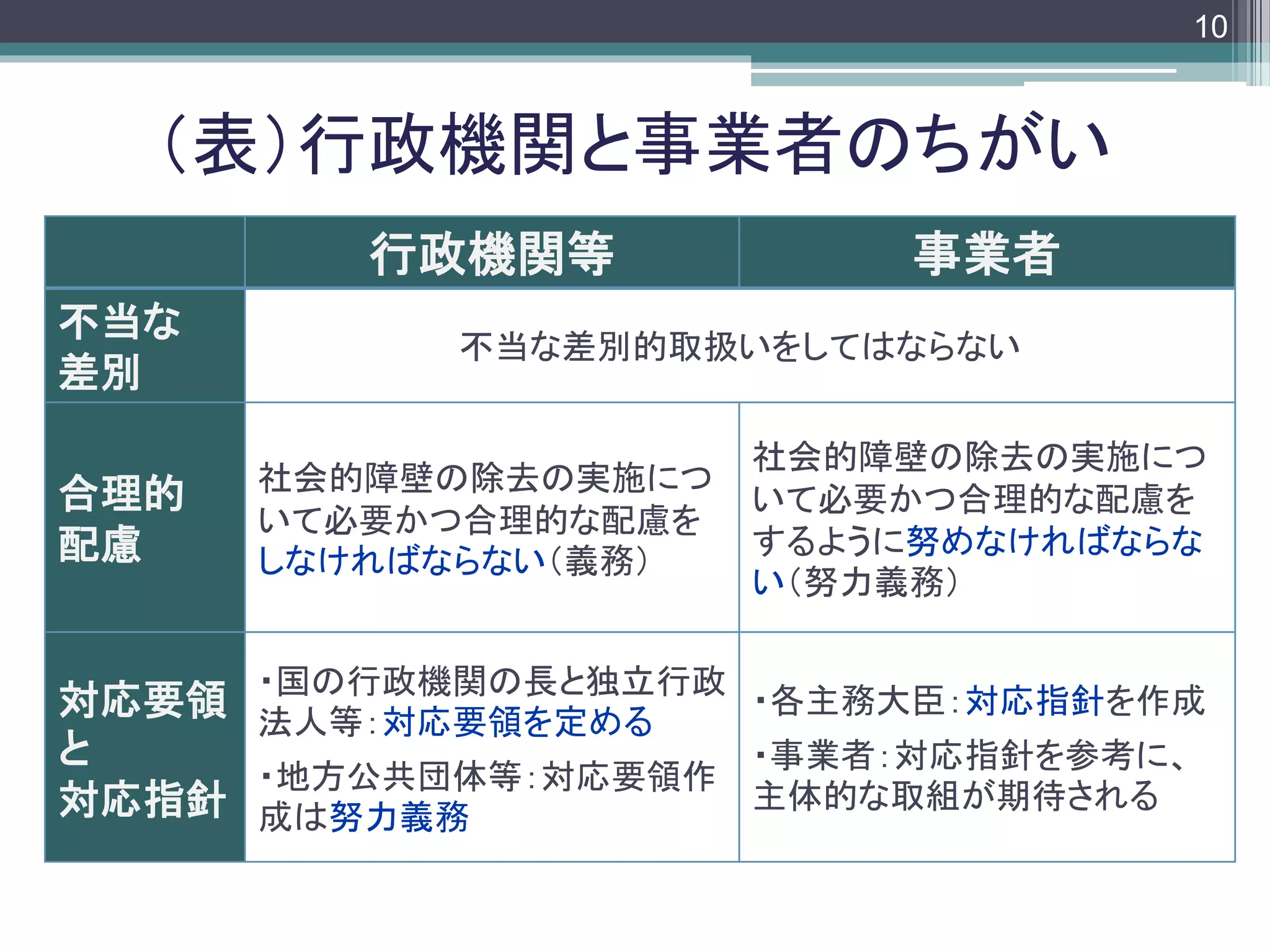 footer
行政機関等 事業者
不当な
差別
不当な差別的取扱いをしてはならない
合理的
配慮
社会的障壁の除去の実施につ
いて必要かつ合理的な配慮を
しなければならない（義務）
社会的障壁の除去の実施につ
いて必要かつ合理的な配慮を
するように努めなければならな
い（努力義務）
対応要領
と
対応指針
・国の行政機関の長と独立行政
法人等：対応要領を定める
・地方公共団体等：対応要領作
成は努力義務
・各主務大臣：対応指針を作成
・事業者：対応指針を参考に、
主体的な取組が期待される
（表）行政機関と事業者のちがい
10
 