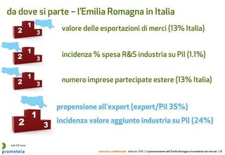 riservato e confidenziale febbraio 2015 | il posizionamento dell’ Emilia Romagna e le tendenze dei mercati | 10
da dove si parte – l’Emilia Romagna in Italia
dati ICE-Istat
valore delle esportazioni di merci (13% Italia)
incidenza % spesa R&S industria su Pil (1.1%)
propensione all’export (export/Pil 35%)
numero imprese partecipate estere (13% Italia)
incidenza valore aggiunto industria su Pil (24%)
 