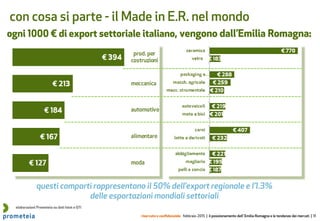riservato e confidenziale febbraio 2015 | il posizionamento dell’ Emilia Romagna e le tendenze dei mercati | 11
con cosa si parte - il Made in E.R. nel mondo
elaborazioni Prometeia su dati Istat e GTI
ogni 1000 € di export settoriale italiano, vengono dall’Emilia Romagna:
questi comparti rappresentano il 50% dell’export regionale e l’1.3%
delle esportazioni mondiali settoriali
 