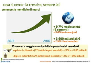 riservato e confidenziale febbraio 2015 | il posizionamento dell’ Emilia Romagna e le tendenze dei mercati | 12
cosa si cerca - la crescita, sempre lei!
2013 2016
+ 9.7% medio annuo
(€ correnti)
+ 9.6% beni manufatti
+ 3 600 miliardi di €
+ 2 900 i beni manufatti
commercio mondiale di merci
i 10 mercati a maggior crescita delle importazioni di manufatti
«sprint»: in dinamica (21% delle import mondiali): +15% e +1 000 miliardi
«big»: in miliardi €(52% delle import mondiali): +12% e +1 900 miliardi
Banca dati Fipice e modello Mopice Prometeia
 