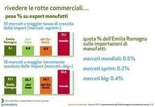 riservato e confidenziale febbraio 2015 | il posizionamento dell’ Emilia Romagna e le tendenze dei mercati | 13
rivedere le rotte commerciali…
peso % su export manufatti
quota % dell’Emilia Romagna
sulle importazioni di
manufatti:
mercati mondiali: 0.5%
mercati sprint: 0.2%
mercati big: 0.4%
mondoaltri Eu.
Occid.
altri
Italia
Emilia
Romagna
10 mercati a maggior tasso di crescita
delle import (mercati «sprint»)
10 mercati a maggior incremento
assoluto delle import (mercati «big»)
Banca dati Fipice e modello Mopice Prometeia, dati Istat
mondoaltri Eu.
Occid.
altri
Italia
Emilia
Romagna
 