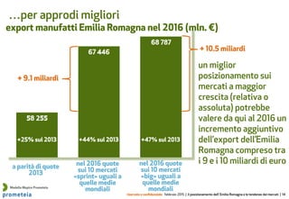 riservato e confidenziale febbraio 2015 | il posizionamento dell’ Emilia Romagna e le tendenze dei mercati | 14
a parità di quote
2013
…per approdi migliori
+25% sul 2013 +44% sul 2013 +47% sul 2013
export manufatti Emilia Romagna nel 2016 (mln. €)
nel 2016 quote
sui 10 mercati
«sprint» uguali a
quelle medie
mondiali
nel 2016 quote
sui 10 mercati
«big» uguali a
quelle medie
mondiali
+ 9.1 miliardi
+ 10.5 miliardi
Modello Mopice Prometeia
un miglior
posizionamento sui
mercati a maggior
crescita (relativa o
assoluta) potrebbe
valere da qui al 2016 un
incremento aggiuntivo
dell’export dell’Emilia
Romagna compreso tra
i 9 e i 10 miliardi di euro
 