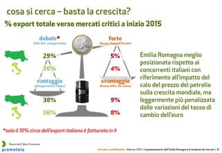 riservato e confidenziale febbraio 2015 | il posizionamento dell’ Emilia Romagna e le tendenze dei mercati | 16
% export totale verso mercati critici a inizio 2015
*solo il 10% circa dell’export italiano è fatturato in $
Banca dati Fipice Prometeia
Emilia Romagna meglio
posizionata rispetto ai
concorrenti italiani con
riferimento all’impatto del
calo del prezzo del petrolio
sulla crescita mondiale, ma
leggermente più penalizzata
dalle variazioni del tasso di
cambio dell’euro
cosa si cerca – basta la crescita?
 