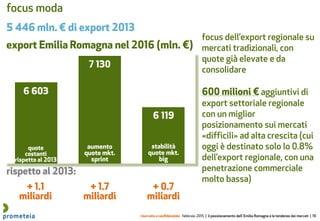 riservato e confidenziale febbraio 2015 | il posizionamento dell’ Emilia Romagna e le tendenze dei mercati | 19
focus moda
export Emilia Romagna nel 2016 (mln. €)
5 446 mln. € di export 2013
aumento
quote mkt.
sprint
stabilità
quote mkt.
big
+ 1.1
miliardi
+ 1.7
miliardi
+ 0.7
miliardi
focus dell’export regionale su
mercati tradizionali, con
quote già elevate e da
consolidare
600 milioni € aggiuntivi di
export settoriale regionale
con un miglior
posizionamento sui mercati
«difficili» ad alta crescita (cui
oggi è destinato solo lo 0.8%
dell’export regionale, con una
penetrazione commerciale
molto bassa)
quote
costanti
rispetto al 2013
rispetto al 2013:
 