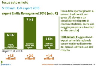 riservato e confidenziale febbraio 2015 | il posizionamento dell’ Emilia Romagna e le tendenze dei mercati | 20
focus auto e moto
export Emilia Romagna nel 2016 (mln. €)
5 100 mln. € di export 2013
aumento
quote mkt.
sprint
stabilità
quote mkt.
big
+ 1.5
miliardi
+ 2.0
miliardi
+ 1.4
miliardi
quote
costanti
rispetto al 2013
rispetto al 2013:
focus dell’export regionale su
mercati tradizionali, con
quote già elevate e da
consolidare (e rispetto ai
concorrenti italiani anche una
maggior presenza sui mercati
ad alta crescita)
500 milioni € aggiuntivi di
export settoriale regionale
con un miglior radicamento
dei mercati «difficili» ad alta
crescita
 