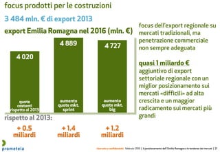 riservato e confidenziale febbraio 2015 | il posizionamento dell’ Emilia Romagna e le tendenze dei mercati | 21
focus prodotti per le costruzioni
export Emilia Romagna nel 2016 (mln. €)
3 484 mln. € di export 2013
aumento
quote mkt.
sprint
aumento
quote mkt.
big
+ 0.5
miliardi
+ 1.4
miliardi
+ 1.2
miliardi
quote
costanti
rispetto al 2013
rispetto al 2013:
focus dell’export regionale su
mercati tradizionali, ma
penetrazione commerciale
non sempre adeguata
quasi 1 miliardo €
aggiuntivo di export
settoriale regionale con un
miglior posizionamento sui
mercati «difficili» ad alta
crescita e un maggior
radicamento sui mercati più
grandi
 