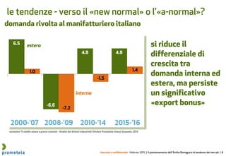 riservato e confidenziale febbraio 2015 | il posizionamento dell’ Emilia Romagna e le tendenze dei mercati | 8
le tendenze - verso il «new normal» o l’«a-normal»?
domanda rivolta al manifatturiero italiano
estera
interna
variazioni % medie annue a prezzi costanti - Analisi dei Settori Industriali Ottobre Prometeia Intesa Sanpaolo 2014
si riduce il
differenziale di
crescita tra
domanda interna ed
estera, ma persiste
un significativo
«export bonus»
 