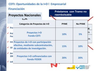 Proyectos Nacionales
I+D
Préstamos con Tramo no
reembolsable
TNR: hasta el 20%
 Presupuesto mínimo 175.000€
 Préstamo hasta el 75% (85% Fondos
Feder)
 Interés Euribor
 10 años devolución (2-3 años carencia)
 Anticipo: 25% presupuesto (máx.
200.000€)
 Informe motivado desgravaciones
Financiación
CDTI: Oportunidades de la I+D l Empresarial
Categorías de Proyectos de I+D PYME No PYME
Proyectos I+D
Fondo CDTI
10% 5%
Proyectos de I+D con participación
efectiva, mediante subcontratación,
de entidades de investigación.
15% 10%
Proyectos I+D cofinanciados con
Fondo FEDER
20% 20%
 