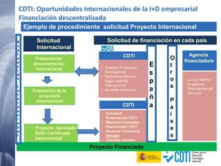 Presentación
documentación
internacional
Solicitud de financiación en cada país
CDTI
E
s
p
a
ñ
a
• Solicitud Propuesta
Internacional
• Memoria preliminar
según plantilla
Internacional
• Acuerdo consorcio
CDTI
Proyecto Aprobado
Sello /Certificado
Internacional
• Solicitud
financiación CDTI
• Memoria Completa
financiación CDTI
• Acuerdo Consorcio
firmado
• Cuentas anuales
Proyecto Financiado
Ejemplo de procedimiento solicitud Proyecto Internacional
Solicitud
Internacional
Evaluación de la
propuesta
internacional
E
v
a
l
u
a
c
i
ó
n
I
n
t
e
r
n
a
c
i
o
n
a
l
O
t
r
o
s
P
a
í
s
e
s
Agencia
financiadora
• Lo que defina
la agencai
financiadora de
ese país
CDTI: Oportunidades Internacionales de la I+D empresarial
Financiación descentralizada
 