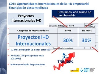 Proyectos
Internacionales I+D
Préstamos con Tramo no
reembolsable
TNR: 30%
 Presupuesto mínimo 175.000€
 Préstamo hasta el 75% (85% Fondos
Feder)
 Interés Euribor
 10 años devolución (2-3 años carencia)
 Anticipo: 25% presupuesto (máx.
200.000€)
 Informe motivado desgravaciones
Categorías de Proyectos de I+D PYME No PYME
Proyectos I+D
Internacionales
30% 30%
CDTI: Oportunidades Internacionales de la I+D empresarial
Financiación descentralizada
 