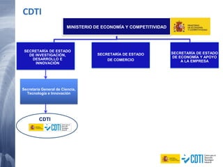 MINISTERIO DE ECONOMÍA Y COMPETITIVIDAD
SECRETARÍA DE ESTADO
DE ECONOMÍA Y APOYO
A LA EMPRESA
SECRETARÍA DE ESTADO
DE COMERCIO
SECRETARÍA DE ESTADO
DE INVESTIGACIÓN,
DESARROLLO E
INNOVACIÓN
Secretaría General de Ciencia,
Tecnología e Innovación
CDTI
CDTI
 