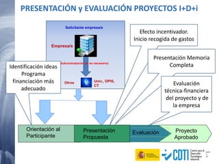 PRESENTACIÓN y EVALUACIÓN PROYECTOS I+D+i
Proyecto
Aprobado
EvaluaciónPresentación
Propuesta
Orientación al
Participante
Otros
Solicitante empresa/s
Subcontratación (si es necesario)
Empresa/s
Univ., OPIS,
CT
Identificación ideas
Programa
financiación más
adecuado
Efecto incentivador.
Inicio recogida de gastos
Presentación Memoria
Completa
Evaluación
técnica-financiera
del proyecto y de
la empresa
 