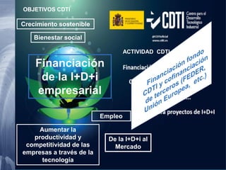 De la I+D+i al
Mercado
Aumentar la
productividad y
competitividad de las
empresas a través de la
tecnología
Crecimiento sostenible
Empleo
Bienestar social
OBJETIVOS CDTI
Financiación
de la I+D+i
empresarial
ACTIVIDAD CDTI
 
