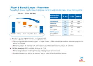 210
127
(3)
(65) (13) (10)
Álcool & Etanol Europa – Financeiro
Redução de preços e volumes em razão de menores volumes de trigo e preço convencional
Receita Líquida (R$ MM)
Números Chave
Em R$ milhões
3T 14/15 3T 13/14 Variação
Receita Líquida 127 210 -40%
Lucro Bruto (1) 22 -103%
Margem Bruta (0,5%) 10,3%
EBIT (10) 10 -204%
Margem EBIT (8,2%) 4,8%
EBITDA Ajustado 5 23 -79%
3T 2013/14 Moeda Volume Preço & Mix Outros 3T 2014/15
Receita Líquida: R$127 milhões, redução de 40%
Término da atividade de trading para o Grupo Tereos (-R$50 milhões) e menores volumes próprios de
etanol na Europa
Menores preços de etanol (-17% em base anual) reflexo de menores preços de petróleo
EBITDA Ajustado: R$5 milhões, redução de 79%
Menor proporção de matéria-prima adquirida a preços convencionais
Impacto de menores preços de etanol e preços mais altos de matérias-primas
11
Margem EBITDA
Ajustado
3,8% 10,9%
 