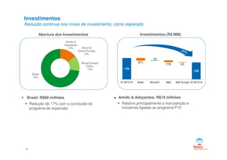 Investimentos
Redução contínua nos níveis de investimento, como esperado
Investimentos (R$ MM)Abertura dos Investimentos
Amido &
Adoçantes
14% Álcool &
Etanol Europa
0%
África/Oceano
Índico
13%
Brasil
73%
170
135
(21)
+3
(15) (2)
12
Brasil: R$98 milhões
Redução de 17% com a conclusão do
programa de expansão
Amido & Adoçantes: R$19 milhões
Relativo principalmente a manutenção e
iniciativas ligadas ao programa P15
3T 2013/14 Brasil África/OI A&A A&E Europa 3T 2014/15
 