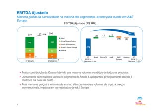 279 290
+20 +2 +11
(18) (4)
EBITDA Ajustado
Melhora global da lucratividade na maioria dos segmentos, exceto pela queda em A&E
Europa
EBITDA Ajustado (R$ MM)
279
290
0
54
66
60 61
142 162
Brasil
África/Oceano Índico
Amido & Adoçantes
Álcool & Etanol Europa
Holding
3T
2013/14
Brasil África/OI A&A A&E
Europa
Holding 3T
2014/15
5
Maior contribuição da Guarani devido aos maiores volumes vendidos de todos os produtos
Juntamente com maiores lucros no segmento de Amido & Adoçantes, principalmente devido à
melhoria na base de custo
Mas menores preços e volumes de etanol, além de menores volumes de trigo, a preços
convencionais, impactaram os resultados de A&E Europa
Margem 13,5%Margem 13,9%
0
-4
23 5
66
3T 2013/14 3T 2014/15
 