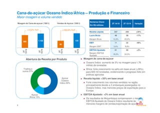 Cana-de-açúcar Oceano Índico/África – Produção e Financeiro
Maior moagem e volume vendido
Moagem de Cana-de-açúcar (’000 t) Vendas de Açúcar (‘000 t)
Números Chave
Em R$ milhões
3T 14/15 3T 13/14 Variação
Receita Líquida 337 250 +35%
Lucro Bruto 48 58 -17%
Margem Bruta 14,3% 23,2%
EBIT 11 22 -48%
Margem EBIT 3,4% 8,8%
EBITDA Ajustado 61 60 +3%
Margem EBITDA
Ajustado
18,2% 24,0%
982 1.102
3T
13/14
3T
14/15
+12,2% YoY
66
133
3T
13/14
3T
14/15
+102,6% YoY
8
Moagem de cana-de-açúcar
Oceano Índico: aumento de 3% na moagem para 1,76
milhão de toneladas
África: forte crescimento na safra em base anual (+28%),
para 600 mil toneladas, evidenciando o progresso feito em
práticas agrícolas
Receita líquida: +35% em base anual
Forte crescimento nos volumes vendidos na região,
principalmente devido a 2 embarques postergados no
Oceano Índico, mas menores preços de exportação para a
Europa
EBITDA Ajustado: +3% em base anual
Os resultados de Moçambique compensaram o menor
EBITDA Ajustado do Oceano Índico resultante de
menores margens de vendas/exportação de açúcar
Açúcar
Oceano
Índico 50%
Açúcar
África 13%
Trading e
outros 37%
Abertura da Receita por Produto
 