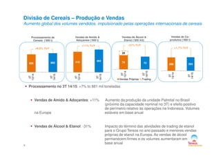 Divisão de Cereais – Produção e Vendas
Aumento global dos volumes vendidos, impulsionado pelas operações internacionais de cereais
Processamento de
Cereais (‘000 t)
Vendas de Amido &
Adoçantes (‘000 t)
Vendas de Álcool &
Etanol (‘000 m3)
Vendas de Co-
produtos (‘000 t)
828 882
3T
13/14
3T
14/15
+6,6% YoY
418 464
3T
13/14
3T
14/15
+11% YoY
288 293
3T
13/14
3T
14/15
+1,7% YoY
79 72
25
3T
13/14
3T
14/15
-31% YoY
Vendas Próprias Trading
9
Processamento no 3T 14/15: +7% to 881 mil toneladas
Vendas de Amido & Adoçantes: +11% Aumento da produção da unidade Palmital no Brasil
(próximo da capacidade nominal no 3T) e efeito positivo
de perímetro relativo às operações na Indonesia. Volumes
na Europa estáveis em base anual
Vendas de Álcool & Etanol: -31% Impacto do término das atividades de trading de etanol
para o Grupo Tereos no ano passado e menores vendas
próprias de etanol na Europa. As vendas de álcool
permanecem firmes e os volumes aumentaram em
base anual
3T
13/14
3T
14/15
3T
13/14
3T
14/15
13/14
14/15
Vendas Próprias Trading
 