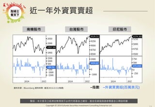 警語：本文提及之經濟走勢預測不必然代表基金之績效，基金投資風險請參閱基金公開說明書
Copyright	
  ©	
  2014	
  Ezfunds	
  Securi:es	
  Investment	
  Consul:ng	
  Enterprise	
  Ltd.
南韓股市 台灣股市 印尼股市
近一年外資買賣超
–指數 –外資買賣超(百萬美元)資料來源：Bloomberg 資料時間 : 截至2015/2/13(每週)
 