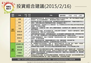 警語：本文提及之經濟走勢預測不必然代表基金之績效，基金投資風險請參閱基金公開說明書
Copyright	
  ©	
  2014	
  Ezfunds	
  Securi:es	
  Investment	
  Consul:ng	
  Enterprise	
  Ltd.
資產
類別
市場
未來
一季
未來
半年
評論
股市
(60%)
美國 ↗ ↗
儘管聯準會官員放話升息，股市仍在烏俄達和平協議等利多消息逐步墊高，顯示市場已開始對升息議題
有所疲乏，加上在全球競相寬鬆下，預料聯準會升息動作不會很大。
歐洲 ↗ ↗
烏俄在德法居中調停下再次達成和平協議，雖然還要再用時間來證明是否有效，不過股市短期內可以小
放煙火，如果本週歐洲解決希臘問題能有所進度，就有機會放大煙火。
日本 ↗ ↗
近期日圓重回貶勢，有望帶動日本出口類股表現，加上市場預期安倍政府與日銀推出更多刺激政策的機
會濃厚，日本展望依然樂觀。
中國 ↗ ↗
中國過去15年，在農曆年後一個月，股市上漲機率高達9成，在送馬迎羊之際。建議投資人仍可小額分批
佈局中國基金。
新興亞洲 ↗ ↗
印度在政治利空出盡後，股市近期重回升勢，在MSCI雙升印度權重下，有望推升大盤再創新高；越南外
資買盤逐漸回溫，農曆年後亦可留意投資機會。
新興歐洲 → →
油價與俄羅斯盧布波動劇烈，連帶影響股價表現，此次烏克蘭停火協議若能真正落實，將有助穩定市場
信心；另一方面，低油價有利於土耳其改善經濟基本面與經常帳赤字，可適度分批佈局。
新興拉美 → →
巴西國內面臨嚴重乾旱，若進入大規模限電，將使經濟成長雪上加霜，基本面疲弱的情況下，建議持觀
望態度，亦可逢反彈減碼。
產業 → →
生技：產業成長前景可期、併購與新藥題材將注入利多，儘管波動高，長多格局不變。
黃金：金礦股目前點位仍相對便宜，在金價有撐的前提下仍大有可為。
債市
(40%)
成熟國家公債 → →
英、美兩國對升息步伐保有耐心，而歐、日、瑞典央行則推行QE，加上丹麥、瑞士、加拿大、新加坡、
中國、印度與土耳其等皆陸續採取寬鬆行動，成熟國家公債殖利率預料維持低檔。
投資級債 → → 投資級債可適度分散風險，其中以美元計價的投資級債更獲市場青睞，今年以來吸金魅力仍強。
高收益債 → ↗
市場信心回升，資金亦開始回籠高收益債種；美國強健的基本面與出現打底跡象的油價，均有助美高收
利差逐步收斂，建議可續抱或分批佈局。歐洲在央行厚實的QE防火牆下，即便有希臘議題，展望仍正面。
可轉債 → ↗
近期隨股市回升而有所表現，因可轉債具有攻守兼具的特性，建議仍可納入資產配置的一環；寬鬆環境
續行下，中長期有望隨股市走升。
新興國家債 → ↗
烏俄達成和平停火協議、加上近期油價偏向區間震盪，新興債市信心逐步回穩；由於目前新興債市的殖
利率相對較甜且開始微幅下滑，投資人可視風險承受度，決定是否納入配置。
趨勢預測 ： ↗樂觀 →中立 ↘保守
投資組合建議(2015/2/16)
 