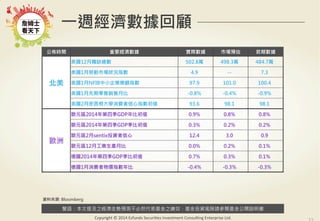 警語：本文提及之經濟走勢預測不必然代表基金之績效，基金投資風險請參閱基金公開說明書
Copyright	
  ©	
  2014	
  Ezfunds	
  Securi:es	
  Investment	
  Consul:ng	
  Enterprise	
  Ltd.
一週經濟數據回顧
公佈時間 重要經濟數據 實際數據 市場預估 前期數據
北美
美國12月職缺總數 502.8萬 498.3萬 484.7萬
美國1月勞動市場狀況指數 4.9 -- 7.3
美國1月NFIB中小企業樂觀指數 97.9 101.0 100.4
美國1月先期零售銷售月比 -0.8% -0.4% -0.9%
美國2月密西根大學消費者信心指數初值 93.6 98.1 98.1
歐洲
歐元區2014年第四季GDP年比初值 0.9% 0.8% 0.8%
歐元區2014年第四季GDP季比初值 0.3% 0.2% 0.2%
歐元區2月sentix投資者信心 12.4 3.0 0.9
歐元區12月工業生產月比 0.0% 0.2% 0.1%
德國2014年第四季GDP季比初值 0.7% 0.3% 0.1%
德國1月消費者物價指數年比 -0.4% -0.3% -0.3%
資料來源: Bloomberg
 