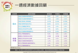 警語：本文提及之經濟走勢預測不必然代表基金之績效，基金投資風險請參閱基金公開說明書
Copyright	
  ©	
  2014	
  Ezfunds	
  Securi:es	
  Investment	
  Consul:ng	
  Enterprise	
  Ltd.
一週經濟數據回顧
公佈時間 重要經濟數據 實際數據 市場預估 前期數據
亞太 
中國1月消費者物價指數年比 0.8% 1.0% 1.5%
中國1月生產者物價指數年比 -4.3% -3.8% -3.3%
中國1月新增人民幣貸款 1.47兆 1.35兆 0.70兆
中國1月貨幣供給M2年比 10.8% 12.1% 12.2%
日本12月機器訂單月比 8.3% 2.3% 1.3%
印度2014年GDP年比初值 7.4% 6.6% 6.9%
印度1月消費者物價指數年比 5.11% 5.50% 5.00%
新興
市場
巴西12月零售銷售年比 0.3% 2.4% 1.4%
俄羅斯12月貿易收支(美元) 129億 107億 134億
波蘭2014年GDP年比初值 3.0% 3.1% 3.3%
波蘭1月消費者物價指數年比 -1.3% -1.2% -1.0%
南非12月製造業生產經季調月比 2.3% -0.4% -2.7%
南非12月礦業產量月比 0.9% 0.5% -1.1%
資料來源: Bloomberg
 