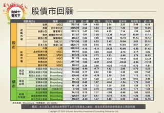 警語：本文提及之經濟走勢預測不必然代表基金之績效，基金投資風險請參閱基金公開說明書
Copyright	
  ©	
  2014	
  Ezfunds	
  Securi:es	
  Investment	
  Consul:ng	
  Enterprise	
  Ltd.
漲跌幅(%) 指數 上週收盤 近一週 近一月 近三月 近半年 年初至今 近一年
股
市
成
熟
市
場
世界 MSCI 1752.18 1.84 4.60 2.04 2.21 2.49 6.19
美國 史坦普五百 2096.99 2.02 3.84 2.80 7.26 1.85 14.05
美國小型 羅素兩千 1223.13 1.47 3.95 4.20 7.14 1.53 6.43
歐洲 道瓊歐洲六百 377.07 1.01 7.00 12.35 14.36 10.08 13.13
歐洲小型 道瓊兩百 256.61 1.82 7.99 15.59 16.19 11.14 10.14
日本 日經225 17913.36 1.50 6.22 2.42 16.94 2.65 25.15
日本小型 東證二部 4420.71 0.88 0.44 7.46 13.65 0.67 25.11
新
興
市
場
中國 上證 3203.83 4.16 -5.11 29.25 43.88 -0.95 51.42
全球新興市場 MSCI 986.65 0.83 3.05 -0.42 -8.18 3.17 3.06
新興亞洲 MSCI 474.78 0.39 2.72 3.03 -2.60 3.78 10.53
新興歐洲 MSCI 321.78 6.62 8.89 -8.01 -19.97 8.50 -23.24
新興拉美 MSCI 2647.59 1.09 -0.57 -9.35 -23.64 -2.94 -11.12
歐非中東 MSCI 288.91 2.25 7.80 -4.25 -11.43 6.70 -7.81
債
市
高評
等債
美國政府債 Bloomberg 122.06 -0.46 -0.77 1.92 2.86 0.75 5.21
歐洲投資級公司債 Bloomberg 133.68 0.17 0.82 1.60 3.36 1.02 7.52
美元投資級公司債 Bloomberg 138.40 -0.38 -0.28 2.19 2.41 1.23 6.71
高收
益債
全球高收債 Bloomberg 147.25 0.51 1.28 -2.12 -3.64 0.63 -0.80
美國高收債 Bloomberg 152.52 0.42 1.97 -0.96 -1.34 1.79 2.00
歐洲高收債 Bloomberg 161.39 0.34 1.32 1.39 2.50 1.58 5.72
美國可轉債 巴克萊ETF 47.69 1.62 2.78 -0.96 -2.10 1.71 1.28
新興
市場債
美元新興債 Bloomberg 142.32 0.13 1.37 -1.08 -0.48 1.06 6.05
當地貨幣新興債 Bloomberg 126.01 -0.31 0.51 -0.78 -0.16 1.28 5.40
美元亞洲主權債 Bloomberg 150.87 -0.39 1.47 3.09 6.59 2.29 14.70
股債市回顧
資料來源：Bloomberg 時間截至：2015/2/13
 