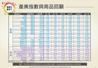 警語：本文提及之經濟走勢預測不必然代表基金之績效，基金投資風險請參閱基金公開說明書
Copyright	
  ©	
  2014	
  Ezfunds	
  Securi:es	
  Investment	
  Consul:ng	
  Enterprise	
  Ltd.
產業指數與商品回顧
漲跌幅(%) 指數(單位) 上週收盤 近一週 近一月 近三月 近半年 年初至今 近一年
產
業
能源 MSCI 243.55 2.10 7.84 -5.86 -17.22 2.41 -9.07
原物料 MSCI 236.18 3.08 8.43 3.33 -5.48 5.89 -3.17
金融 MSCI 102.89 1.51 4.95 0.05 0.35 0.13 2.40
彈性消費 MSCI 194.03 2.47 7.29 7.41 8.58 4.20 8.88
必要消費 MSCI 205.39 0.59 1.46 2.72 5.03 2.74 10.87
工業 MSCI 203.56 1.71 5.23 1.68 1.93 2.13 3.08
資訊科技 MSCI 145.33 3.92 5.81 3.69 8.51 2.87 17.23
電訊服務 MSCI 71.59 0.63 4.31 -0.11 1.79 4.72 3.80
公用事業 MSCI 118.72 -1.93 -3.28 -3.28 -0.38 -3.53 4.22
醫療保健 MSCI 208.07 1.33 1.01 4.65 10.93 4.09 15.59
NBI生技 3384.10 2.32 1.78 12.24 22.84 6.50 25.68
AMEX金蟲 190.94 -1.00 -4.94 13.28 -22.28 16.41 -21.35
全球REITs FTSE 14911.93 -0.02 -2.17 9.03 12.98 4.66 25.88
美國REITs FTSE 1822.35 -0.13 -2.73 9.92 14.32 4.97 27.43
歐洲REITs FTSE 1463.90 -0.14 7.83 22.37 24.94 16.82 39.25
亞太REITs FTSE 1571.83 -1.03 -1.06 4.09 0.98 3.34 17.39
商
品
黃金現貨 (美元/盎司) 1229.43 -0.36 -0.11 5.76 -6.36 3.76 -5.64
銀現貨 (美元/盎司) 17.36 3.81 1.82 10.87 -12.44 10.51 -15.28
倫敦三個月期貨銅價 (美元/盎司) 5735.00 1.50 -2.13 -13.85 -16.70 -8.97 -19.34
布蘭特原油合約 (美元/桶) 61.52 6.44 32.05 -21.05 -41.00 7.31 -43.42
紐約輕原油合約 (美元/桶) 52.78 2.11 15.01 -28.88 -45.92 -0.92 -47.40
綜合商品 CRB 229.19 1.93 2.21 -14.09 -20.95 -0.33 -21.84
農業指數 羅傑斯 929.44 1.11 -1.28 -4.12 -4.98 -3.65 -12.51
資料來源: Bloomberg 時間截至：2015/2/13
 