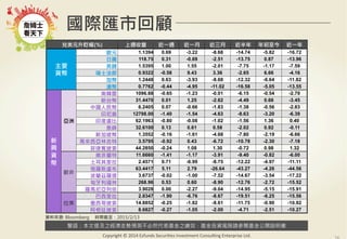 警語：本文提及之經濟走勢預測不必然代表基金之績效，基金投資風險請參閱基金公開說明書
Copyright	
  ©	
  2014	
  Ezfunds	
  Securi:es	
  Investment	
  Consul:ng	
  Enterprise	
  Ltd.
國際匯市回顧
兌美元升貶幅(%) 上週收盤 近一週 近一月 近三月 近半年 年初至今 近一年
主要
貨幣
歐元 1.1394 0.69 -3.22 -8.68 -14.74 -5.82 -16.72
日圓 118.75 0.31 -0.69 -2.51 -13.75 0.87 -13.96
英鎊 1.5395 1.00 1.55 -2.01 -7.75 -1.17 -7.59
瑞士法郎 0.9322 -0.58 9.43 3.36 -2.65 6.66 -4.16
加幣 1.2448 0.63 -3.93 -8.68 -12.32 -6.64 -11.82
澳幣 0.7762 -0.44 -4.95 -11.02 -16.58 -5.05 -13.55
新
興
貨
幣
亞洲
南韓圜 1096.88 -0.65 -1.23 -0.01 -6.15 -0.54 -2.79
新台幣 31.4470 0.01 1.25 -2.62 -4.49 0.66 -3.45
中國人民幣 6.2405 0.07 -0.66 -1.83 -1.38 -0.56 -2.83
印尼盾 12798.00 -1.40 -1.54 -4.63 -8.63 -3.20 -6.39
印度盧比 62.1963 -0.80 -0.08 -1.02 -1.56 1.36 0.40
泰銖 32.6100 0.13 0.61 0.58 -2.02 0.92 -0.11
新加坡幣 1.3552 -0.16 -1.61 -4.68 -7.80 -2.19 -6.66
馬來西亞林吉特 3.5795 -0.92 0.43 -6.72 -10.78 -2.30 -7.18
菲律賓披索 44.2850 -0.24 1.08 1.30 -0.72 0.98 1.32
歐非
南非蘭特 11.6660 -1.41 -1.17 -3.91 -9.40 -0.82 -6.00
土耳其里拉 2.4571 0.71 -6.99 -8.75 -12.22 -4.97 -11.11
俄羅斯盧布 63.4417 5.11 2.79 -26.64 -43.27 -4.26 -44.56
波蘭茲羅提 3.6737 -0.02 -1.00 -7.52 -14.67 -3.54 -17.22
匈牙利福林 268.96 0.53 0.60 -8.90 -12.76 -2.72 -15.52
羅馬尼亞列依 3.9028 0.00 -2.27 -9.04 -14.95 -5.15 -15.91
拉美
巴西里拉 2.8347 -1.90 -6.76 -8.67 -19.51 -6.25 -15.56
墨西哥披索 14.8852 -0.25 -1.82 -8.61 -11.75 -0.90 -10.92
阿根廷披索 8.6827 -0.27 -1.05 -2.00 -4.71 -2.51 -10.27
資料來源: Bloomberg 時間截至：2015/2/13
 