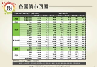警語：本文提及之經濟走勢預測不必然代表基金之績效，基金投資風險請參閱基金公開說明書
Copyright	
  ©	
  2014	
  Ezfunds	
  Securi:es	
  Investment	
  Consul:ng	
  Enterprise	
  Ltd.
各國債市回顧
十年期當地公債殖利率(%) (除特別說明) 殖利率變化(bp)
上週收盤 近一週 近一月 近三月 近半年 年初至今 近一年
美國
美國30年期 2.6478 11.9 14.9 -42.3 -59.5 -10.4 -103.5
美國10年期 2.0504 9.4 15.0 -29.0 -36.6 -12.1 -68.2
日本 日本 0.4240 8.5 15.6 -7.8 -9.1 9.5 -18.0
歐洲
歐元區 0.3420 -3.3 -13.5 -45.7 -68.5 -19.9 -132.5
德國 0.3420 -3.3 -13.5 -45.7 -68.5 -19.9 -132.5
法國 0.6450 3.1 -9.4 -51.9 -78.1 -18.1 -162.3
義大利 1.6070 2.9 -21.0 -77.0 -110.4 -28.3 -210.2
西班牙 1.5510 6.2 -9.2 -58.8 -102.0 -6.0 -207.1
葡萄牙 2.3860 -2.8 -27.0 -82.4 -128.9 -30.1 -263.2
東歐非洲
波蘭 2.1810 -3.0 -15.3 -33.0 -111.8 -33.7 -236.0
土耳其 7.6200 0.0 41.0 -101.0 -180.0 -40.0 -255.0
俄羅斯 11.7995 -59.4 -275.9 161.3 235.6 -120.7 352.0
匈牙利 3.0300 3.0 -36.0 -66.0 -195.0 -57.0 -296.0
南非 7.5550 10.6 -1.9 -34.0 -75.5 -41.4 -119.9
拉美
巴西 12.6390 17.8 43.0 -26.5 60.0 27.5 176.3
墨西哥 5.6650 4.9 1.1 -26.8 -4.8 -17.9 -70.7
亞洲
南韓 2.3970 13.0 -3.6 -38.0 -67.3 -20.8 -109.5
印尼 7.4950 33.9 -32.5 -48.2 -74.2 -30.1 -128.3
印度 7.6980 -0.6 -7.2 -52.5 -84.7 -15.9 -117.0
泰國9年期 2.6800 15.9 28.3 -15.5 -74.8 7.9 -124.6
資料來源: Bloomberg 時間截至：2015/2/13
 